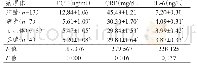 表2 重症肺炎组30例患者不同病原体类型的PCT、CRP、IL-IL-6水平比较 (±s)