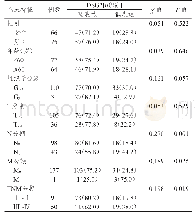 表1 不同临床特征胆管癌患者胆管癌组织中DSG2的表达情况