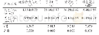 《表3 良良恶恶性性肿肿块块的的超超声声造造影影定定量量分分析析结结果果比比较较 (x-±s)》