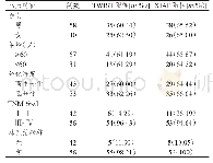 《表2 不同临床特征LSCC患者LSCC组织中TWIST及XIAP蛋蛋白白表表达达情情况况（n=98)》