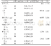 表1 不同临床特征脑胶质瘤患者血清中mmiiRRNNAA--105相对表表达达量量的的比比较较（n=80)