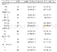 表2 不同临床特征的卵巢癌患者卵巢癌组织中p-AKT、CA125阳性表达情况（n=102)