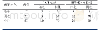 《表3 TCT、HPV-DNA检测宫颈癌的结果与病理结果的对照》