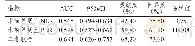 《表1 肝癌患者术前外周血NLR、PLR单独及联合检测对MVI的诊断价值》