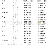 《表2 两组患者干预前后SCL-SCL-90评分的比较评分的比较（±s)》