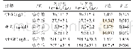 表1 两组患者治疗前后血清CEA、瘦素、VEGF水平比较