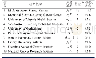 表4 100篇头颈部ACC高被引论文的前十位贡献机构