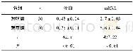 表1 2组g C1qR mRNA及蛋白表达水平的比较 (±s)