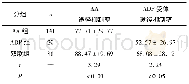 表2 各组AA途径和ADP受体途径的PLT抑制率比较 (±s;%)