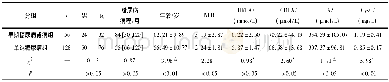 表1 早期糖尿病肾病组和单纯糖尿病组各指标比较