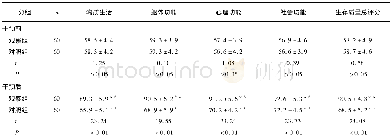 《表2 2组干预前后生活质量评分比较 (±s;分)》