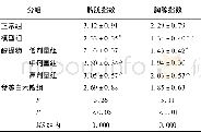 《表2 各组小鼠脾脏、胸腺指数比较 (±s;ni=10;mg/g)》