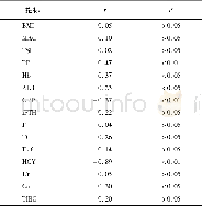 表4 血25 (OH) D3与各检测指标相关性分析