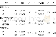 表2 胰瘘及术后出血的单因素分析[n;百分率 (%) ]