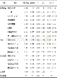 表3 影响总并发症、胰瘘及术后出血的logistic回归分析