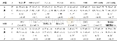 表1 T2DM病人不同性别各项参数的比较 (±s)
