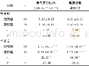 《表2 2组手术前后鼻腔气流及嗅觉功能比较 (±s)》