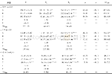 表3 3组病人不同时间点炎症指标的比较 (±s)