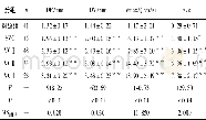表1 不同分级VC相关超声指标的变化 (±s)