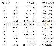 《表2 不同年龄组HPV感染情况[n;百分率 (%) ]》