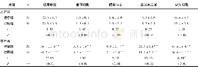 《表3 2组病人治疗前后生活质量比较 (±s;分)》