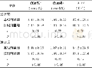 表2 2组治疗前后血清钙、磷和ALP比较 (ni=25;±s)