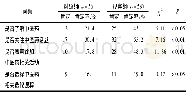 《表2 2组学生对中医药认知情况比较》