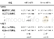 表3 丹参对子痫前期胎盘组织中mi RNA-27b、leptin m RNA表达的影响 (±s;%)