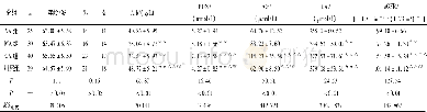 表2 T2DM组及对照组血NGAL、Cys C及其他指标的比较 (±s)