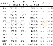 《表1 病原体阳性检出率在不同性别患儿间的比较[n;百分率 (%) ]》