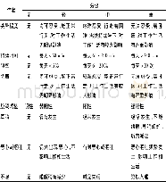 表1 CSA中医症状积分表