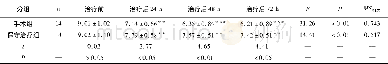 《表1 2组治疗前后VAS评分比较 (±s;分)》