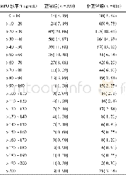 表1 2组MPO频数构成比[n;构成比 (%) ]