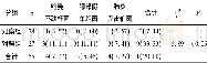 表3 2组病人医院感染发生情况比较[n;百分率 (%) ]