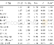 《表3 回归分析结果：脑卒中后抑郁病人白细胞介素-6、白细胞介素-8、同型胱氨酸水平与认知功能关系的研究》