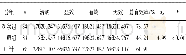 表2 2组病人治疗有效率情况比较[n;百分率 (%) ]