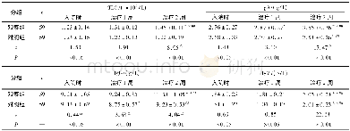 表3 2组病人治疗前后血清免疫指标变化比较 (±s)