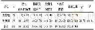 表5 不同方案治疗后病人并发症情况比较[n;百分率 (%) ]