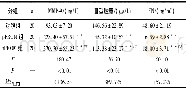 《表1 3组血清中MMP-9、Ⅲ型胶原、FN的表达比较 (±s)》