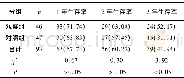 《表3 2组长期疗效比较[n;百分率 (%) ]》