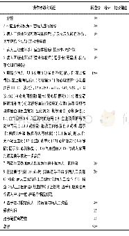 《表3 休克急救相关技能操作及相关知识》