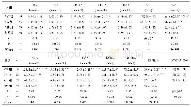 《表2 不同类型CHD及对照组病人各项检查结果比较 (±s)》