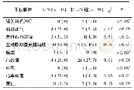 《表5 CIN组和非CIN组病人住院期间的不良事件的比较[n;百分率 (%) ]》