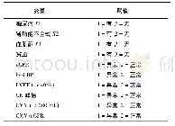 表6 诱发CIN的危险因素的二分类logistic逐步回归分析自变量赋值表