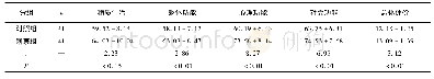 《表1 2组病人生活质量评分的比较 (±s;分)》