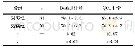 表1 2组病人的Barthel评分与QOL评分比较 (±s;分)