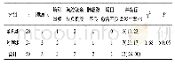 《表3 2组病人术后并发症比较》