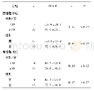 表1 不同年龄、性别间2组腹水ALDH1水平的比较 (±s;U/L)