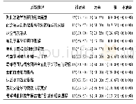 表1 思维导图与概念图结合应用于药理学教学创新效果反馈表[n;构成比 (%) ]