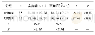 表2 2组病人对疾病相关知识掌握情况比较 (分)